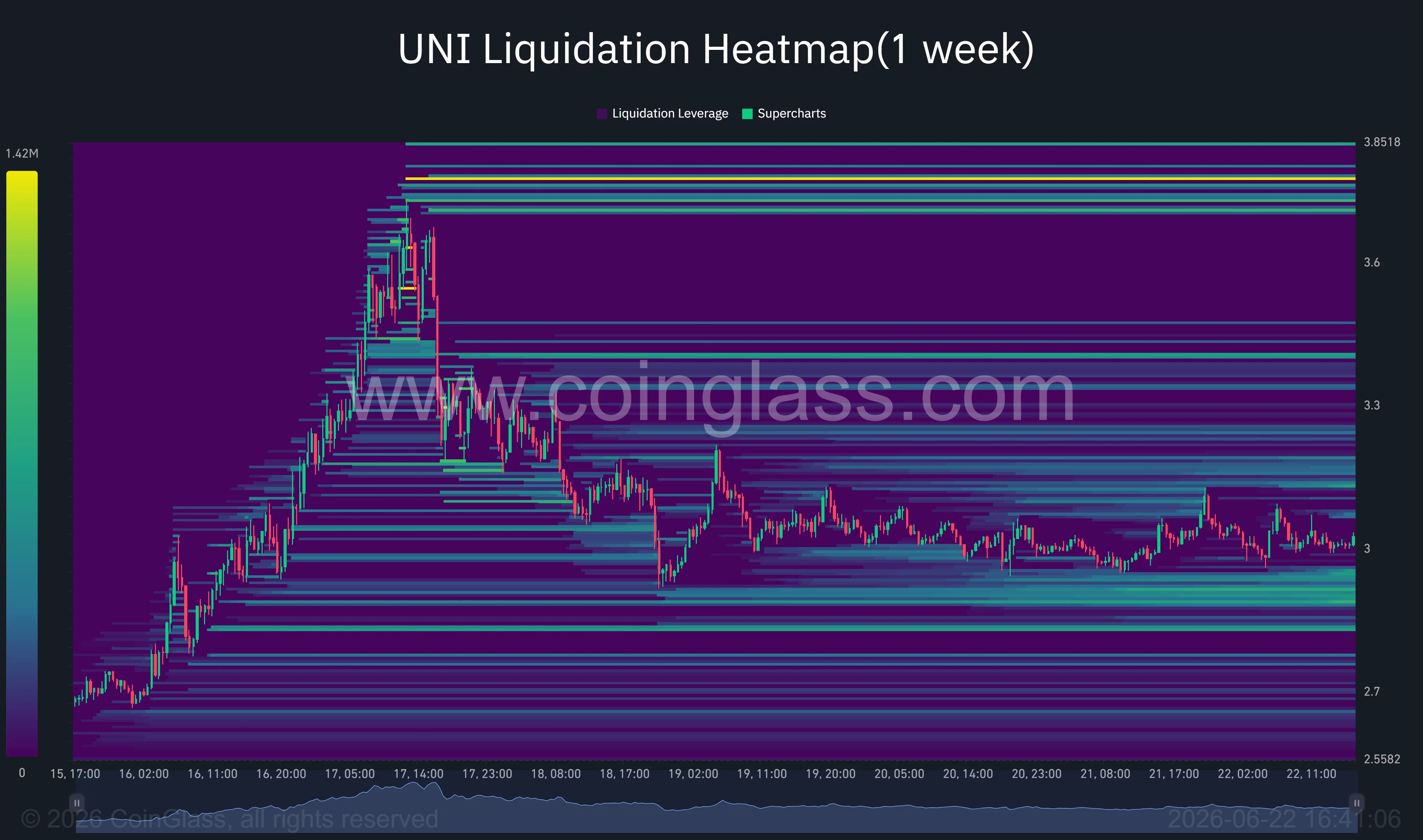 Uniswap liquidation heatmap showing major leverage clusters between $3.30 and $3.85, with price consolidating near $3.00.