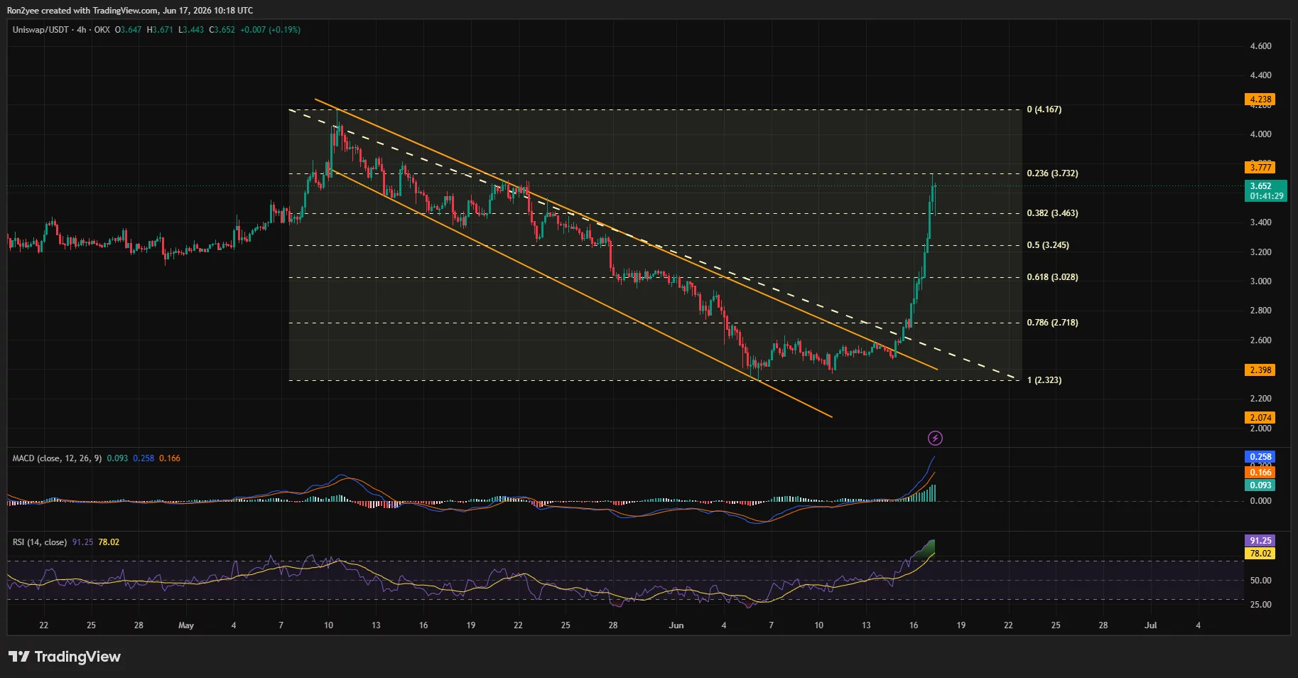 Uniswap price broke out of a falling channel on the 4-hour chart.