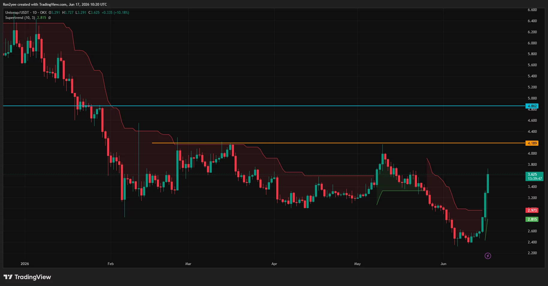 Uniswap daily price chart.