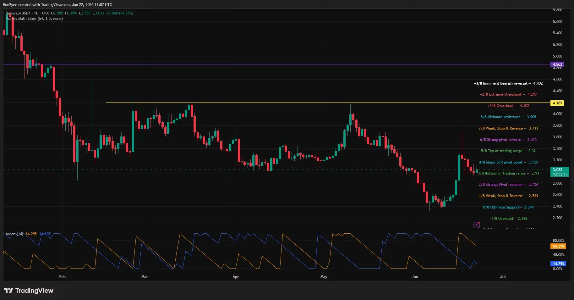 Uniswap price trades above key $2.93 support while facing resistance at $3.12 and $3.32 on the daily chart.