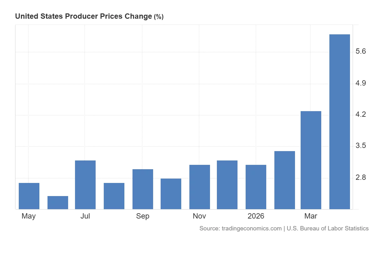 U.S. producer price inflation chart showing a steady rise through late 2025 and early 2026, accelerating from below 3% to approximately 6.4% in the latest forecast.