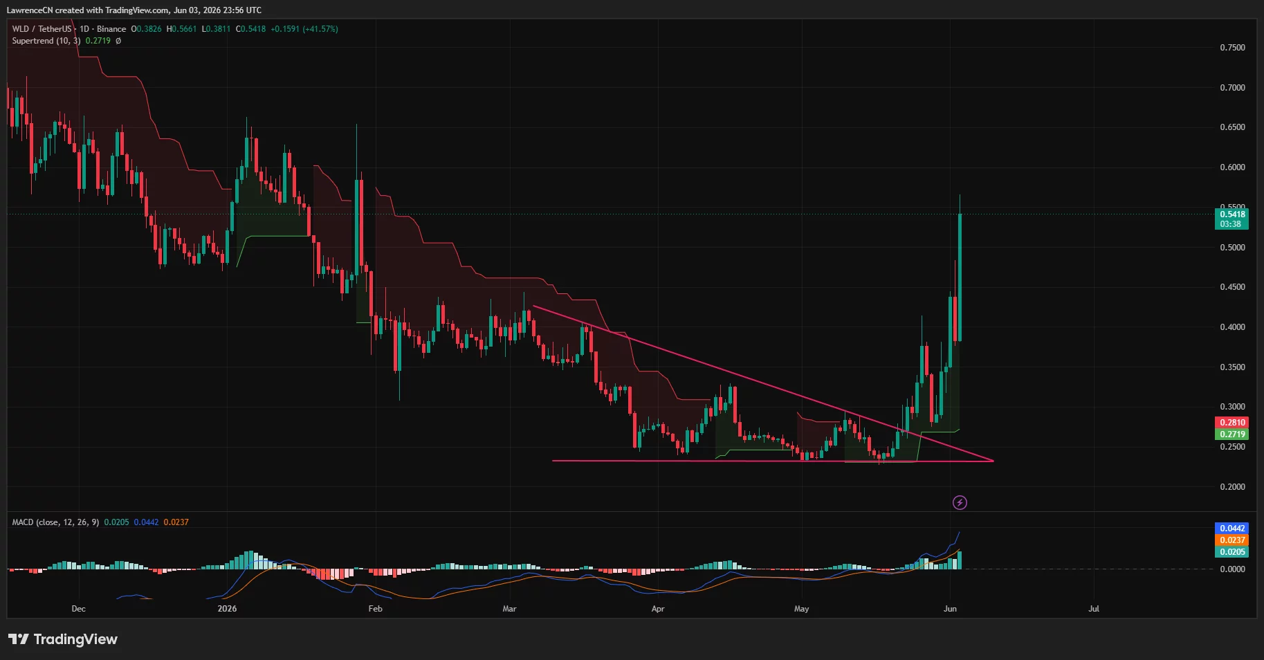 Worldcoin price, MACD and Supertrend chart.
