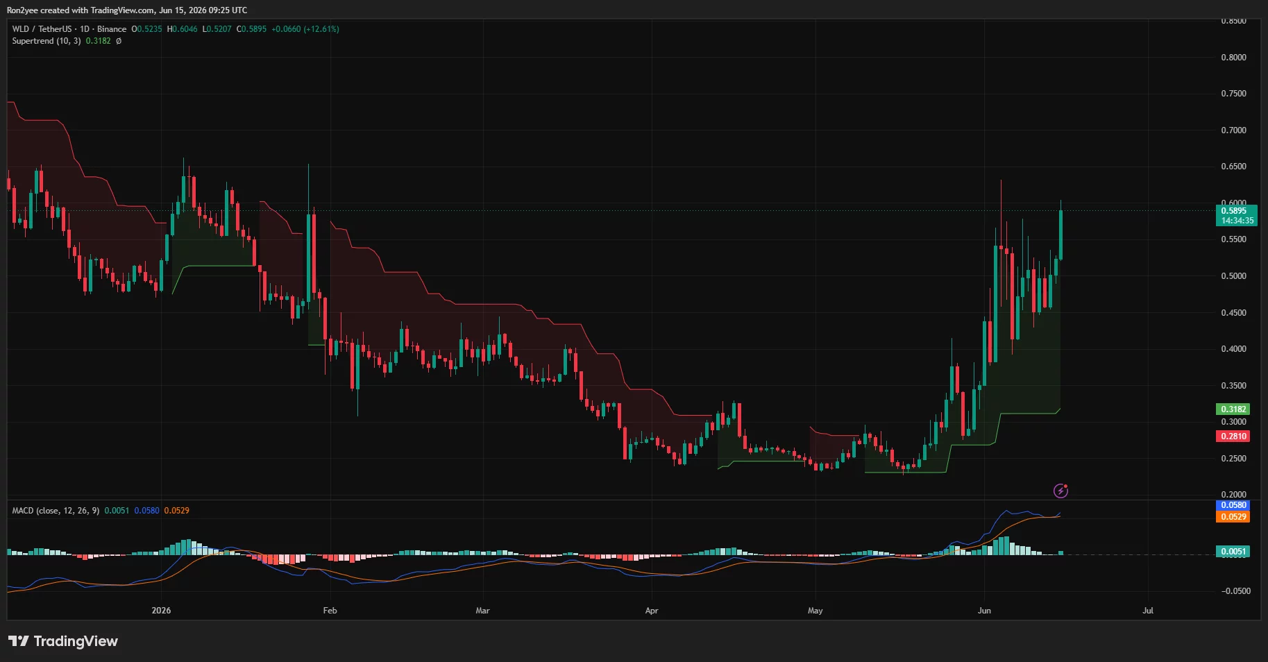 Worldcoin daily price chart.