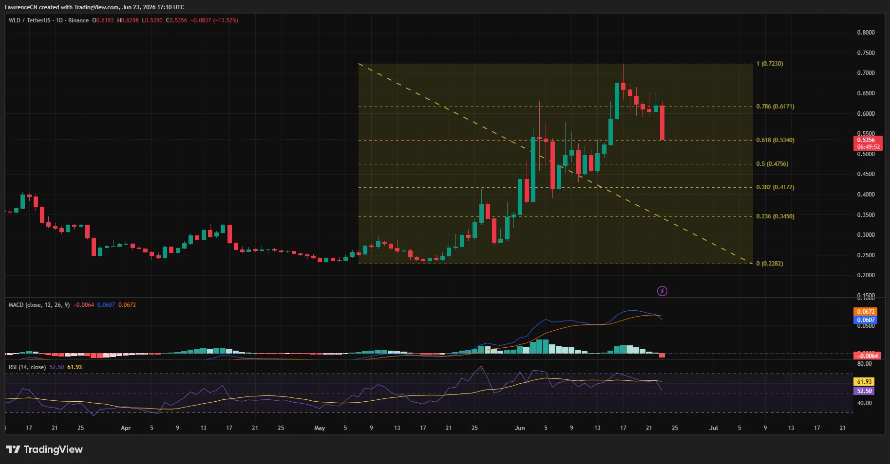 Worldcoin (WLD) daily chart showing a sharp 12% drop to the 61.8% Fibonacci retracement level near $0.53, with bearish MACD crossover and weakening RSI signaling fading momentum after June's rally.