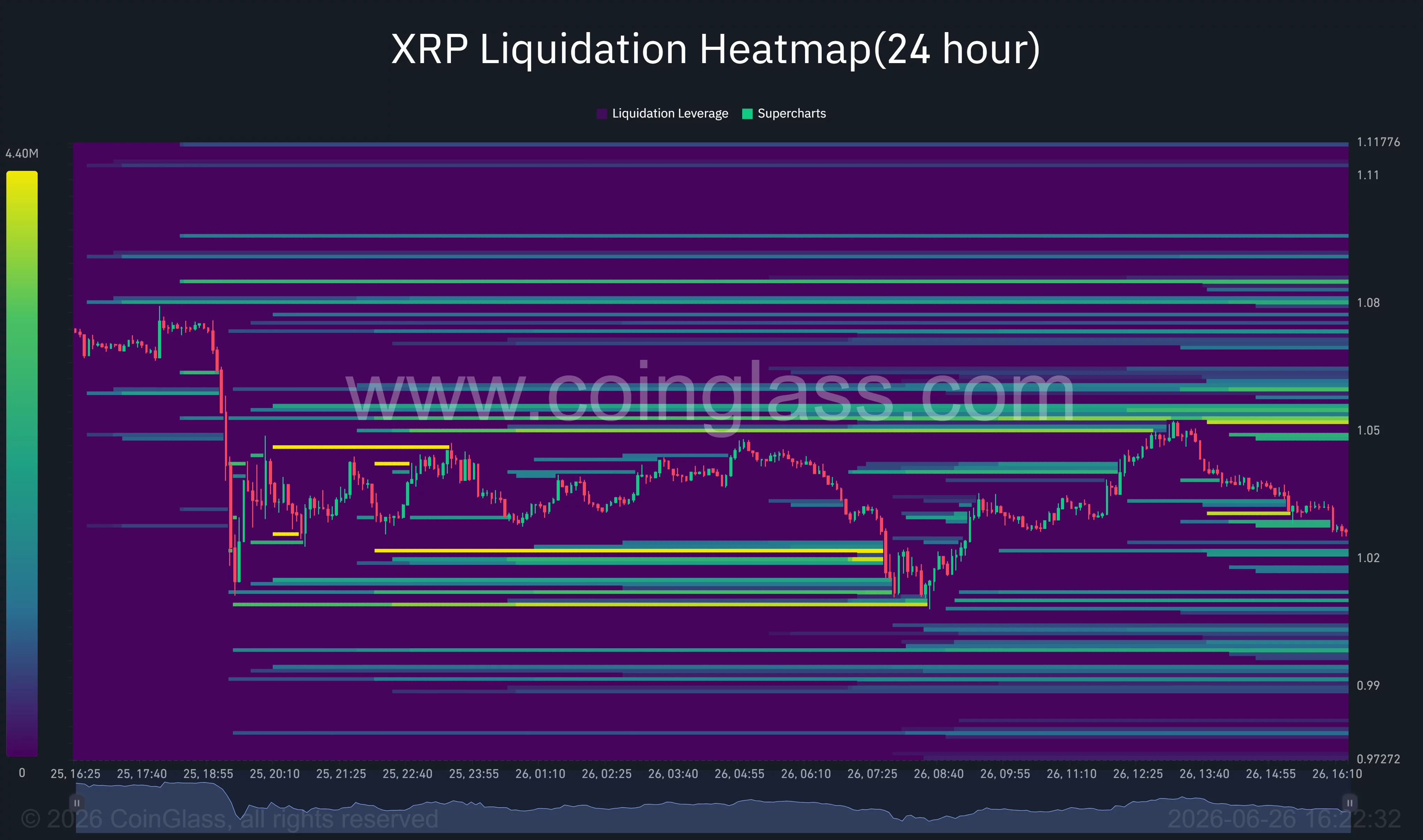 XRP 24-hour liquidation heatmap highlighting major leverage clusters around $1.02-$1.08.