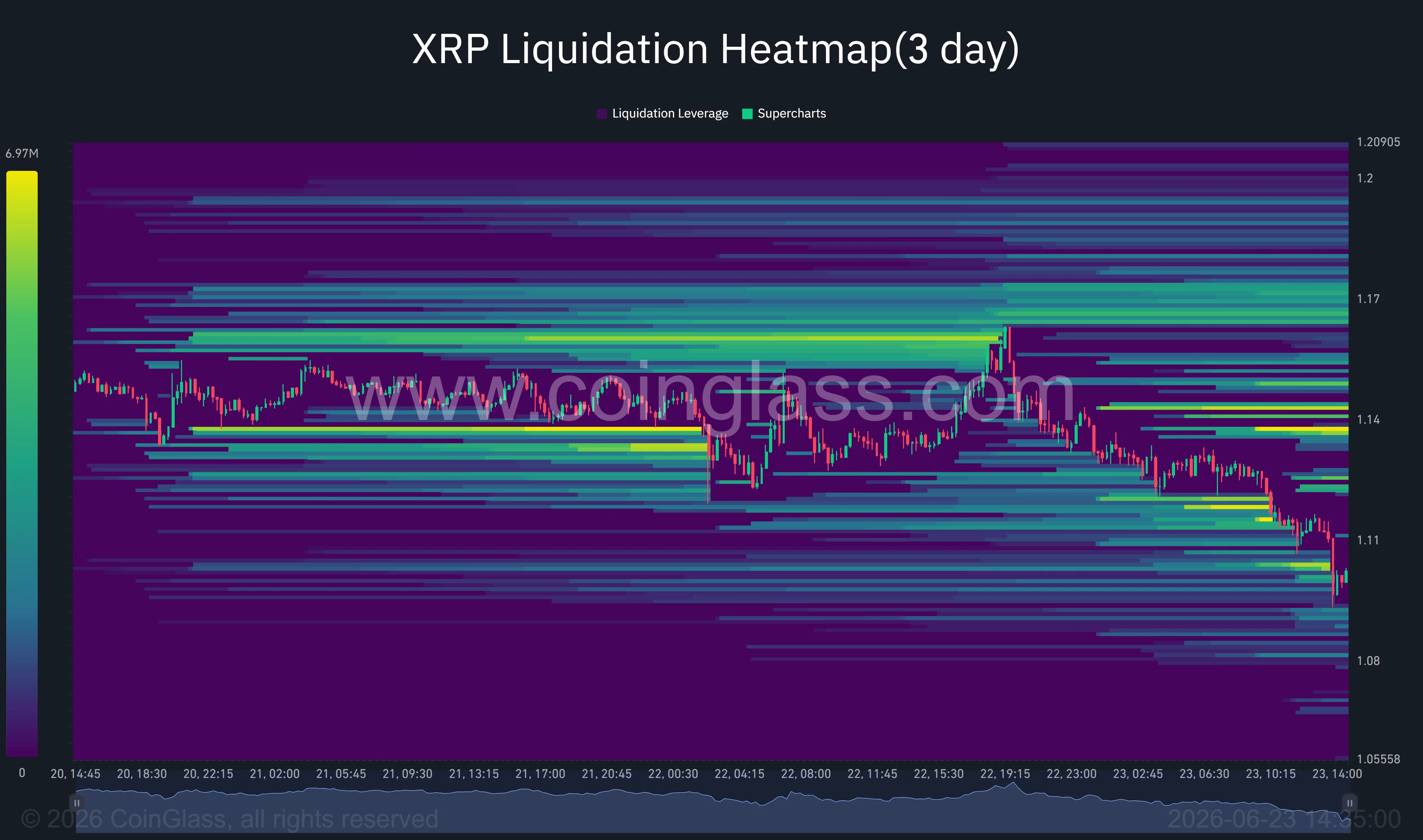 XRP falls toward $1.10 as major liquidation clusters and resistance levels remain concentrated between $1.14 and $1.17.