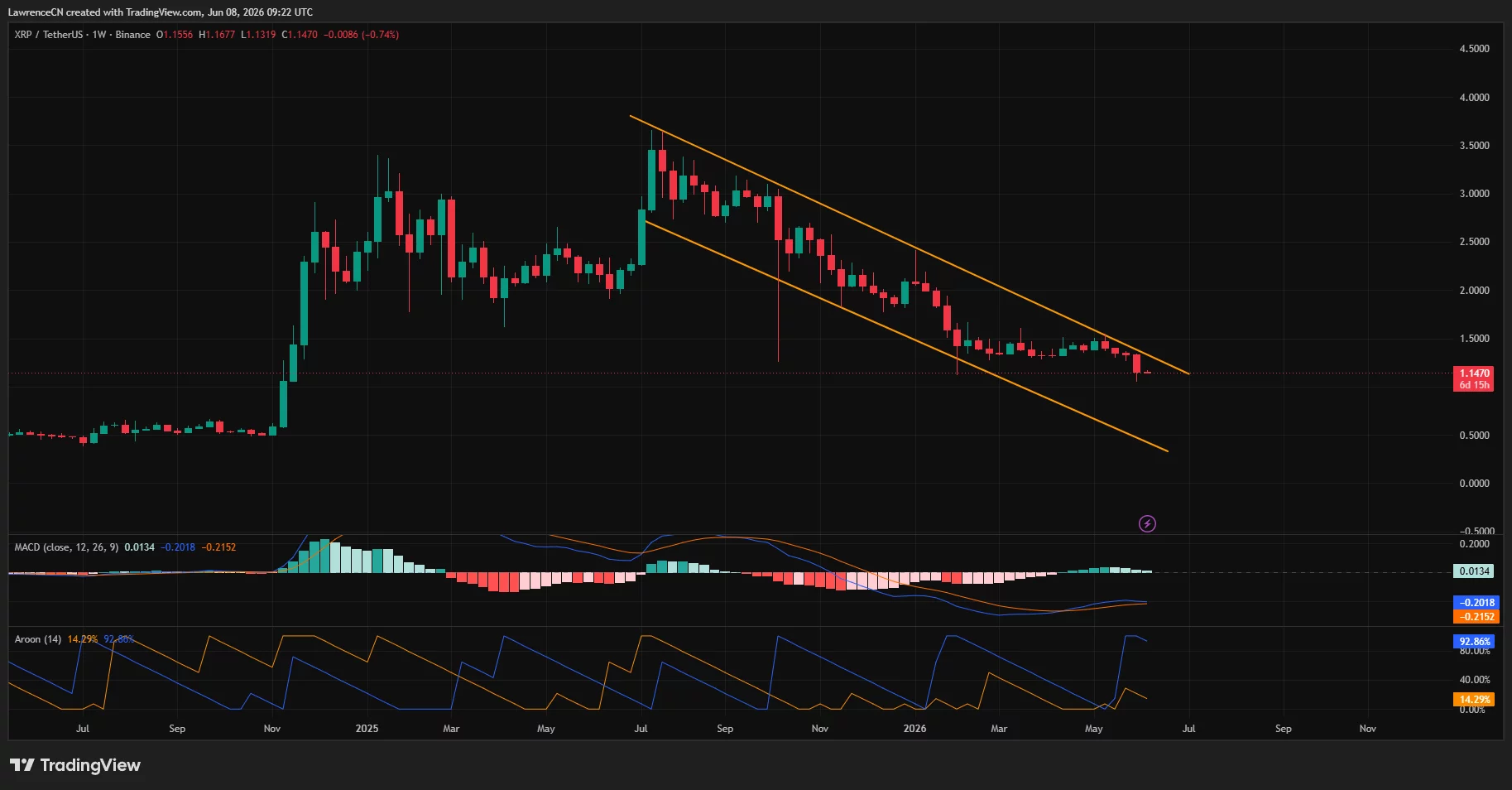 XRP price has formed a descending parallel channel pattern on the weekly chart.