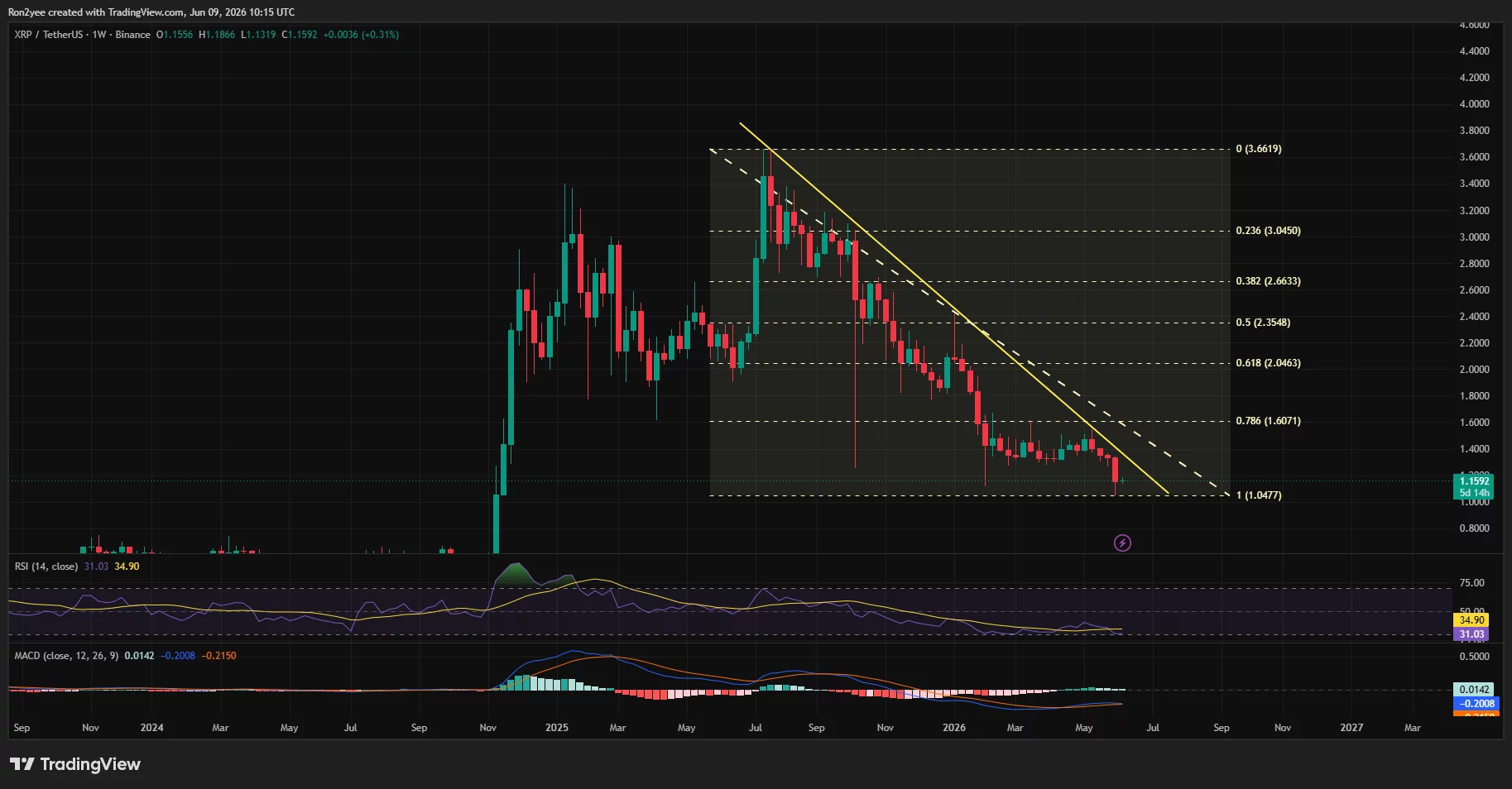 Solana price weekly chart.