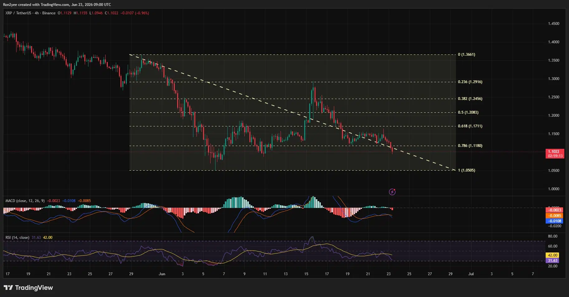 XRP price breaks below key Fibonacci support near $1.12 as bearish MACD crossover and weak RSI signal downside pressure toward $1.05.