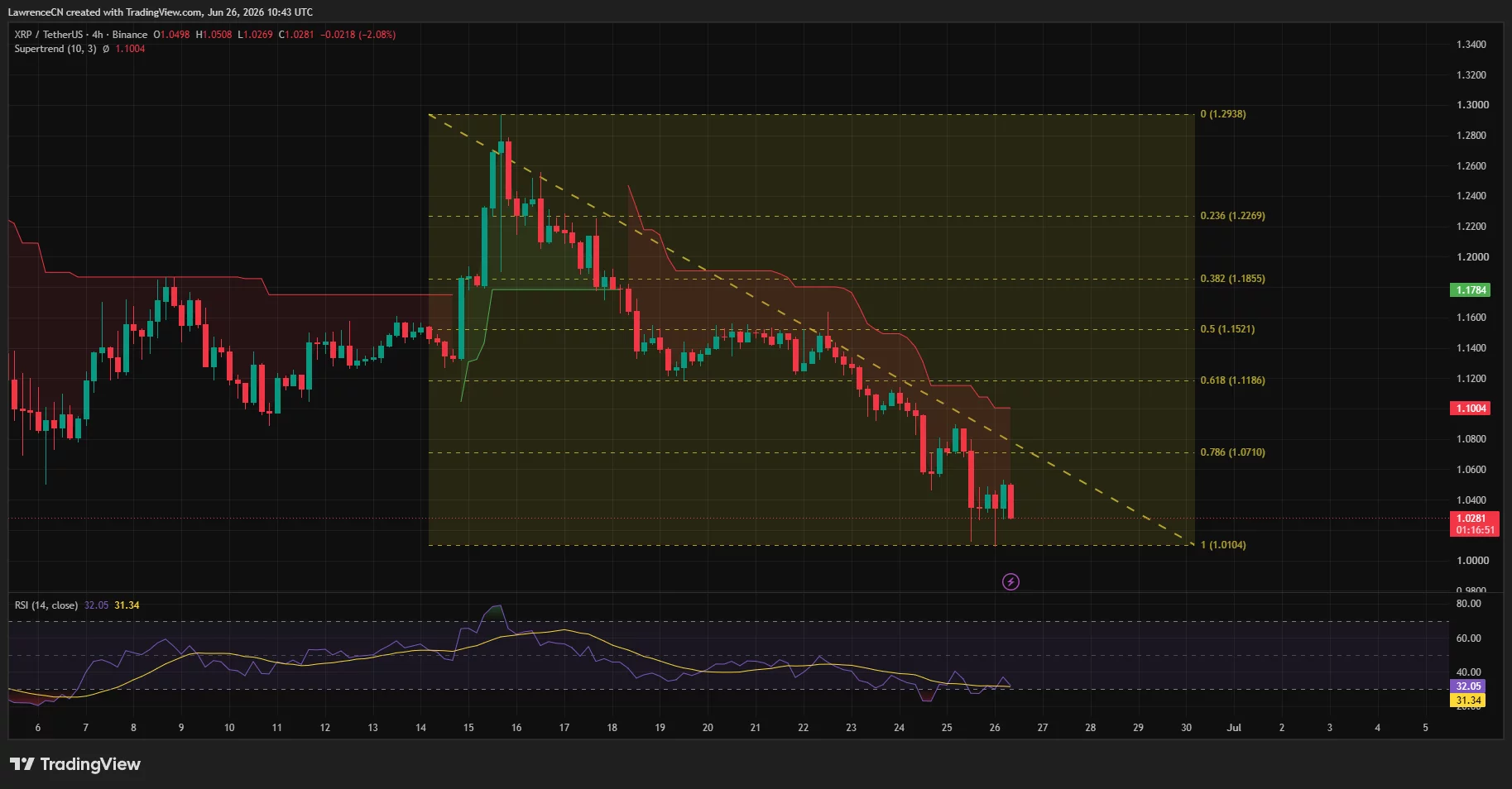 4-hour XRP chart showing price testing Fibonacci support with RSI near oversold and Supertrend resistance overhead.