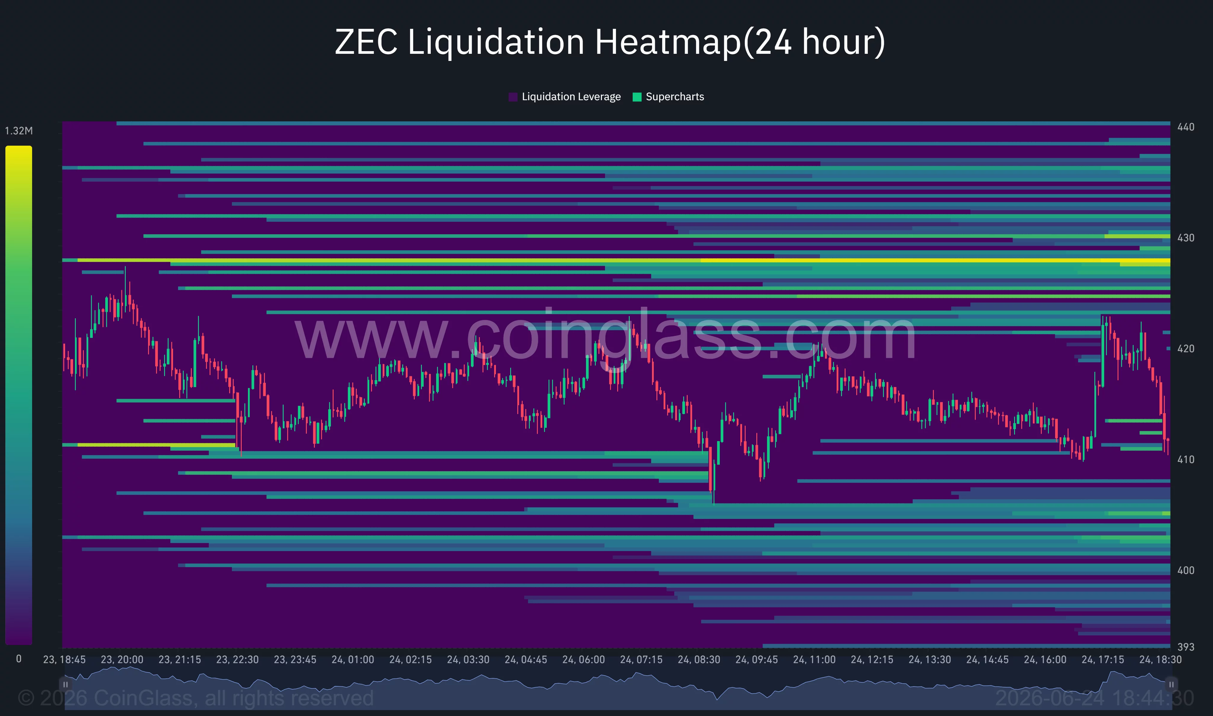 Major Zcash liquidation clusters sit near $430 and $440 as price tests support around $410.