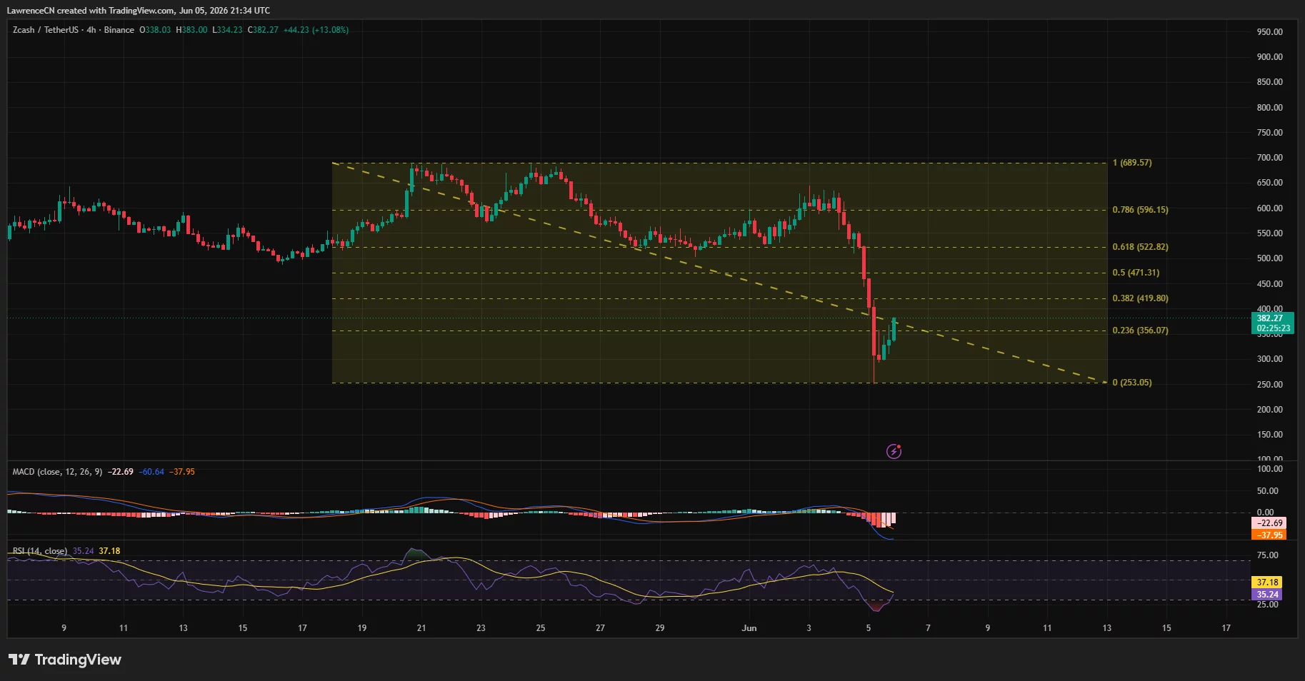 Zcash price, MACD and RSI chart.