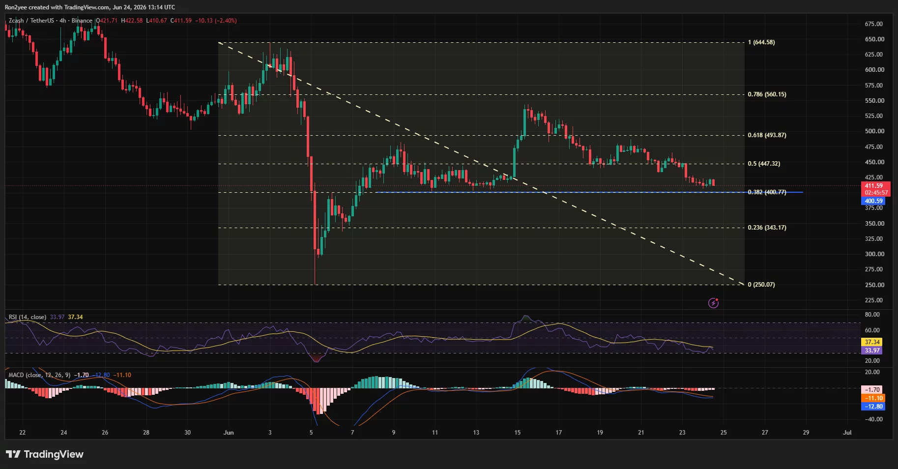 Zcash trades near key $400 support after rejection at $500, with bearish RSI and MACD momentum.
