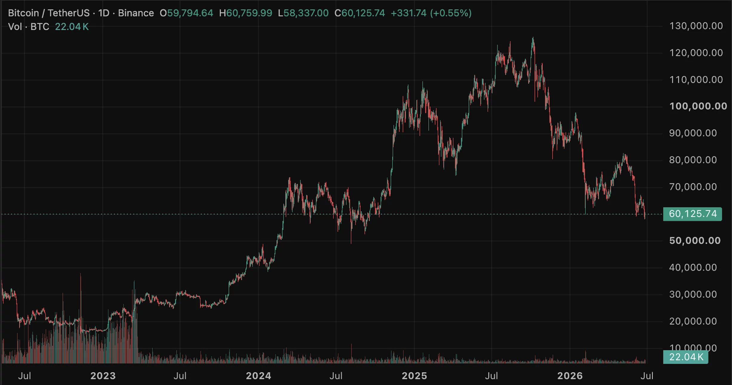 Bitcoin price prediction centered on whether the four-year halving cycle still governs BTC, shown testing its 200-week moving average near $60,000.