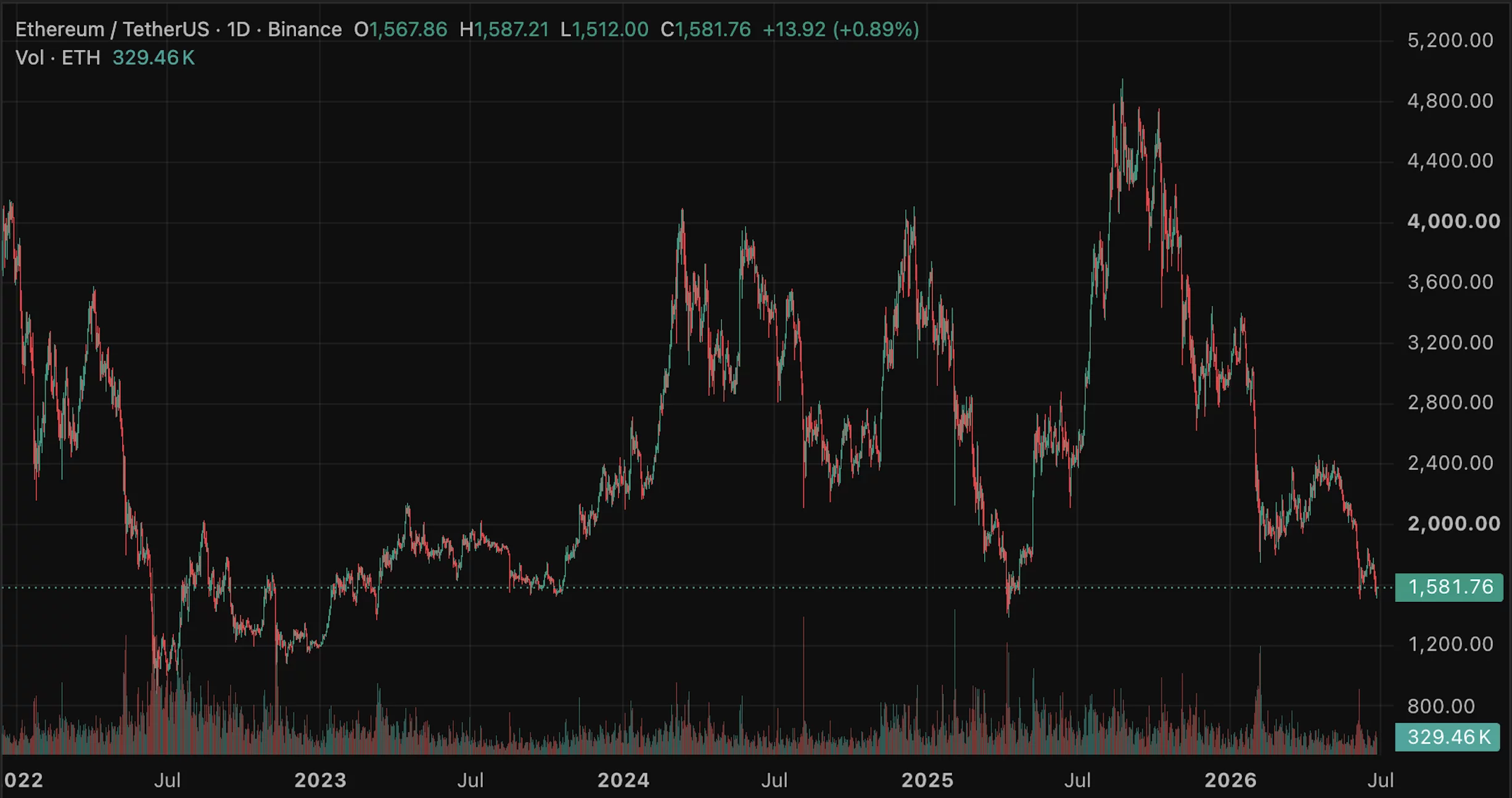 Ethereum daily price chart