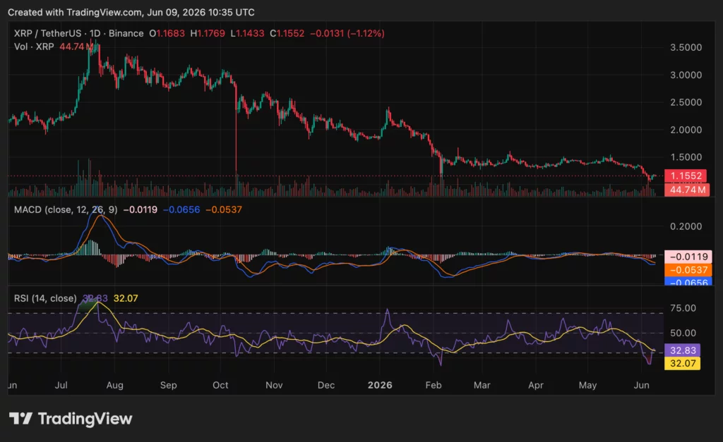 XRP price chart, source: crypto.news