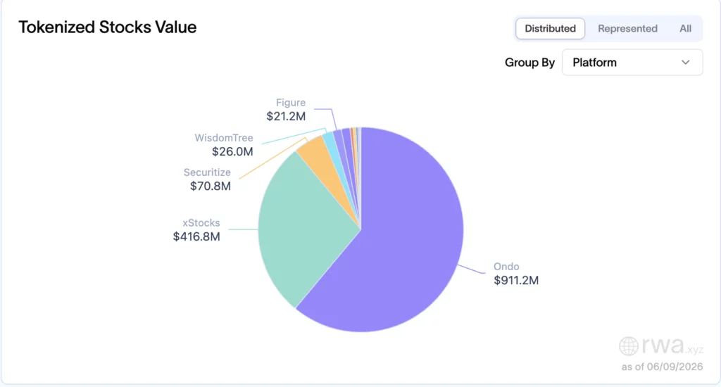 Tokenized stocks market share.