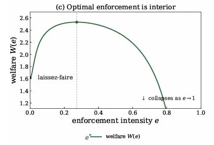 Optimal enforcement graph.