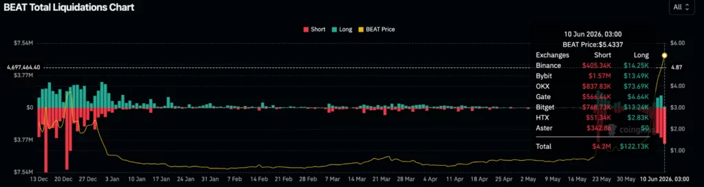Audiera (BEAT) total liquidations chart, source: Coinglass