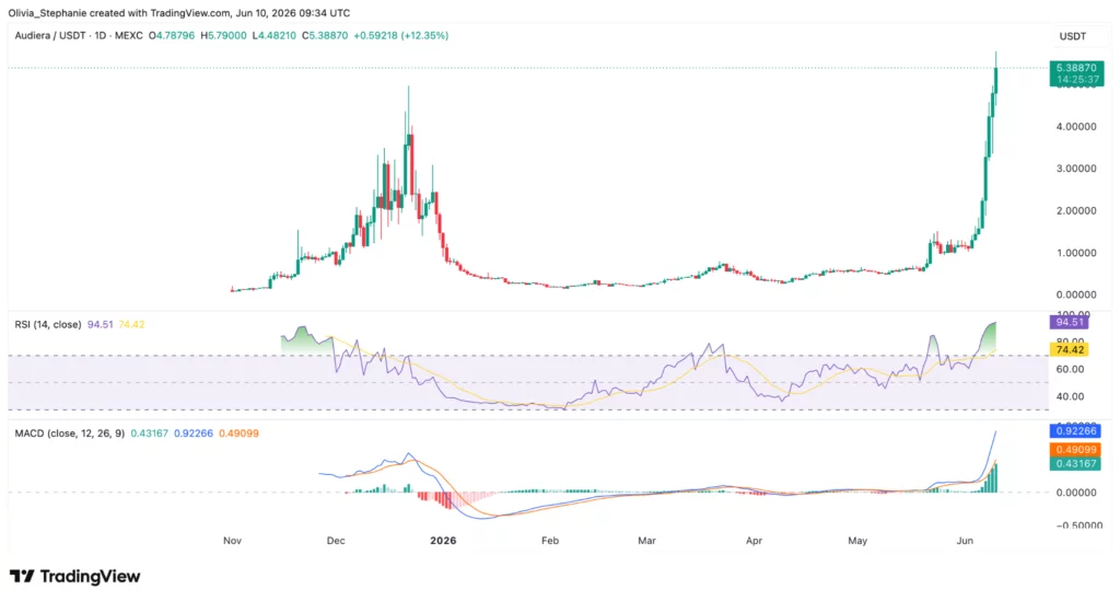 Audiera (BEAT) price chart, source: TradingView
