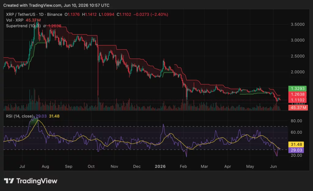 XRP price chart, source: crypto.news