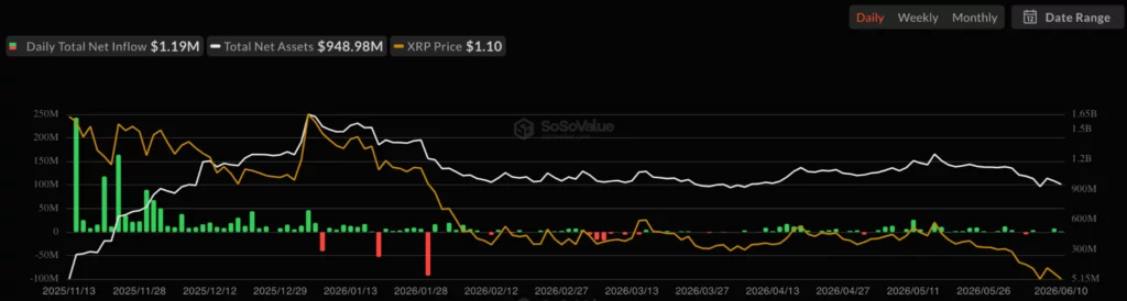 XRP Spot ETF Net Inflow, source: SoSoValue