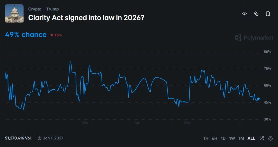 Polymarket shows a 49% chance of the CLARITY Act becoming law in 2026.