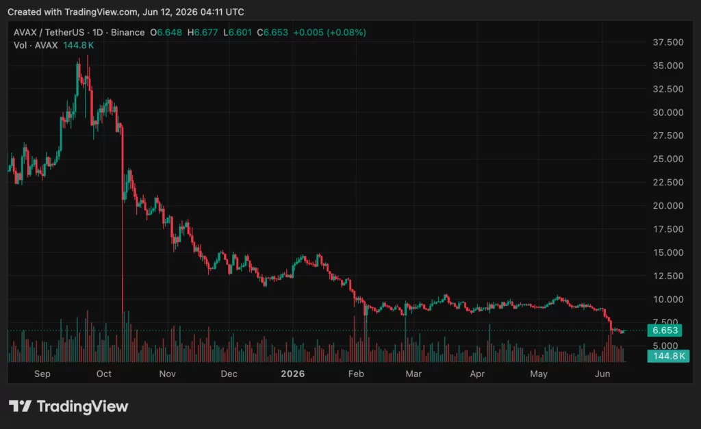 Avalanche (AVAX) price chart, source: crypto.news