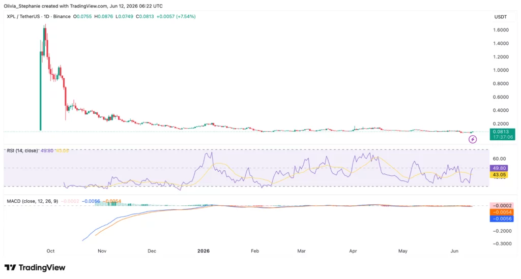 Plasma (XPL) price chart, source: TradingView
