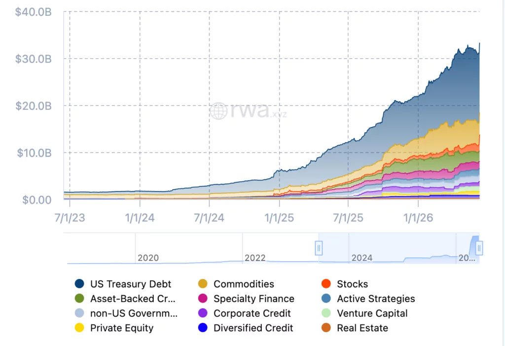 RWA market cap by asset class.
