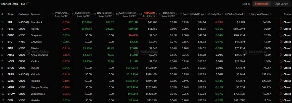 U.S. spot Bitcoin ETFs add $85.85M in daily inflows as net assets hit $79.65B - 2