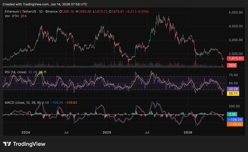 Ethereum (ETH) price chart, source: crypto.news
