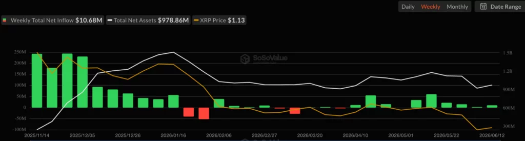 XRP Spot ETF Net Inflow, source: SoSoValue