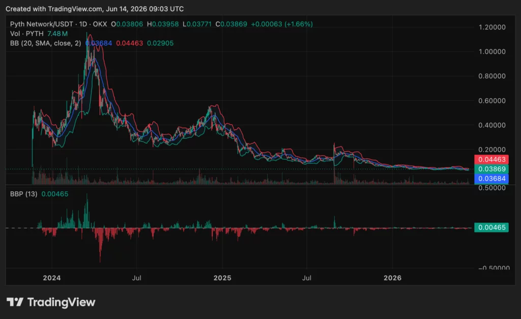 Pyth Network (PYTH) price chart, source: crypto.news