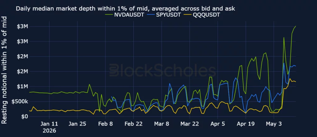 Daily median of resting notional (USD) within 1% of the mid price, averaged across bid and ask.