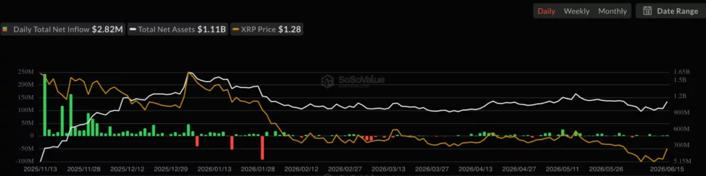 XRP Spot ETF Net Inflow, source: SoSoValue