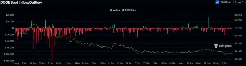 Dogecoin (DOGE) spot inflow/outflow, source: Coinglass