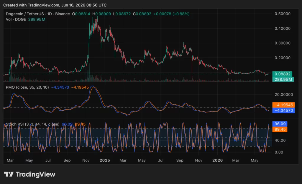 Dogecoin (DOGE) price chart, source: crypto.news