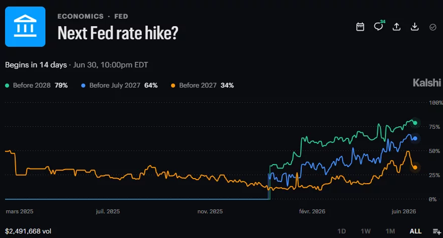Kalshi prediction market shows a 64% probability of a Federal Reserve rate hike before July 2027, up sharply from earlier 2026 levels.