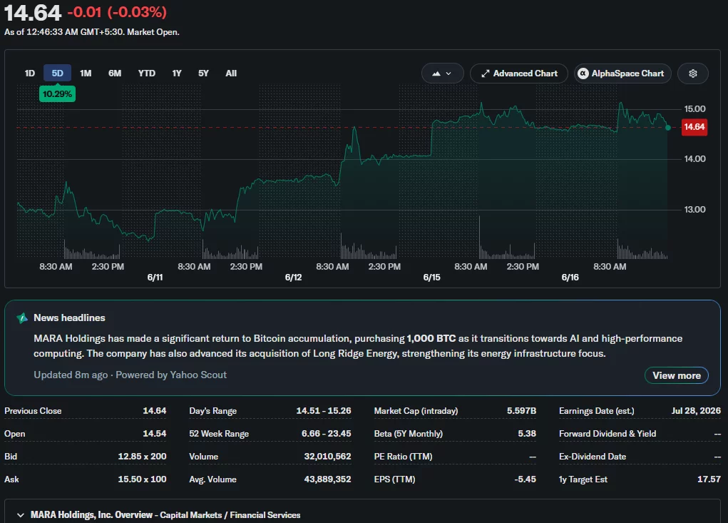 MARA stock rises over 10% in five days amid debate over a reported 1,000 BTC transfer.
