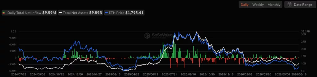 Ethereum (ETH) spot ETF net inflow, source: SoSoValue
