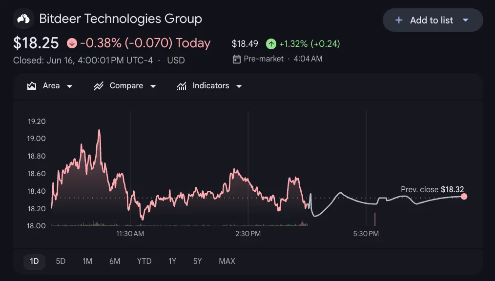 Bitdeer share price.