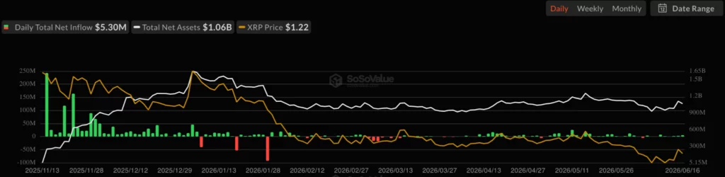 XRP Spot ETF Net Inflow, source: SoSoValue