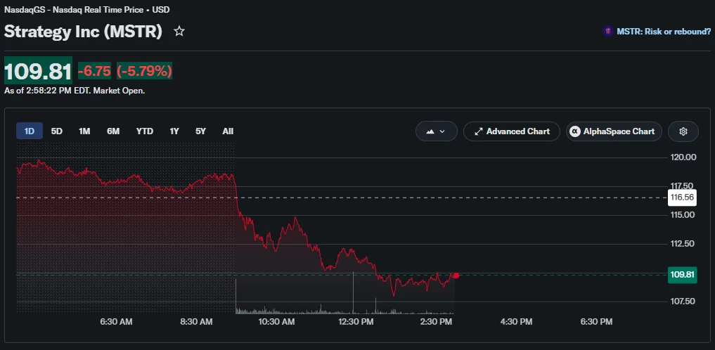 Strategy's MSTR stock drops nearly 6% intraday, falling from above $116 to around $109.81.