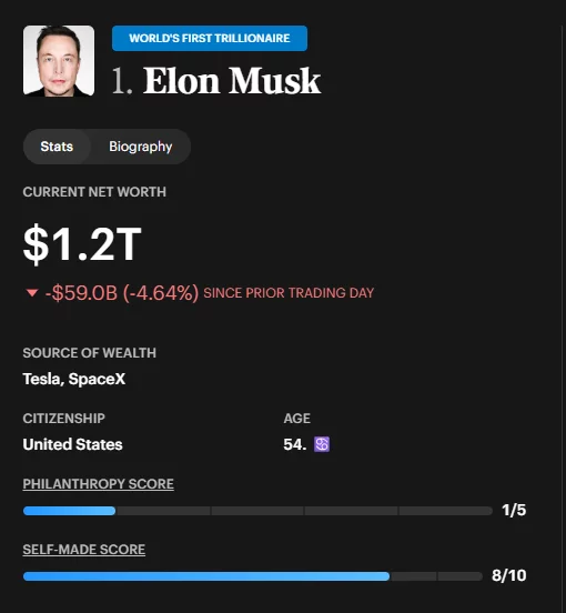 Elon Musk's net worth falls to $1.2 trillion after a $59 billion one-day decline.