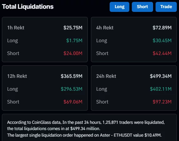 CoinGlass liquidation dashboard showing $499.34 million in 24-hour crypto liquidations, including $402.11 million in longs and $97.23 million in shorts.