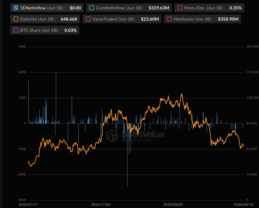 EZBTC net assets held.