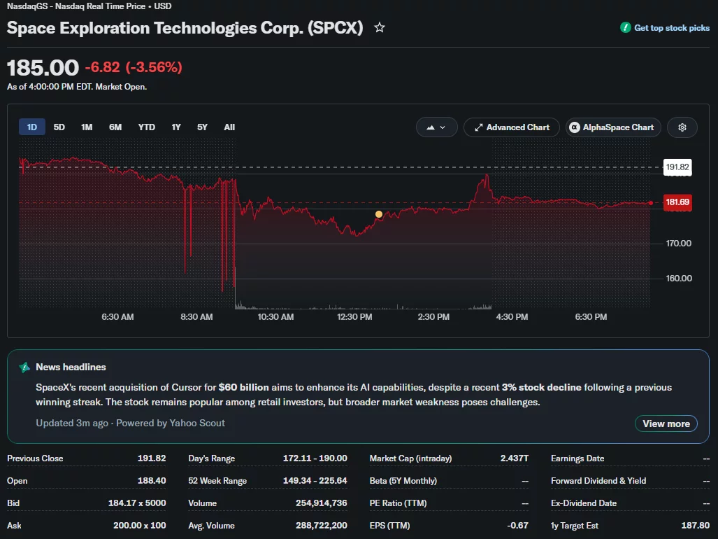 SpaceX stock closes at $185, showing a 3.56% daily decline with a market capitalization of about $2.44 trillion.