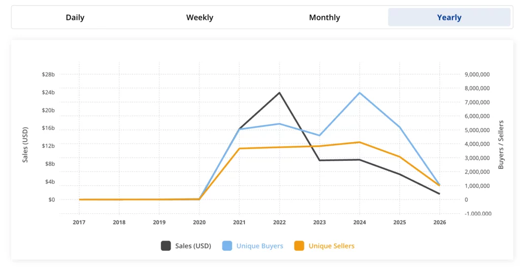 NFT sales volumes have plummeted. Source: CryptoSlam.