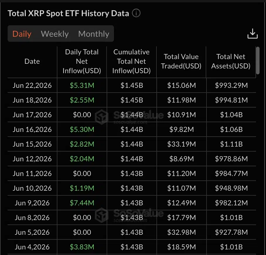 Total XRP Spot ETF History Data, source: SoSoValue